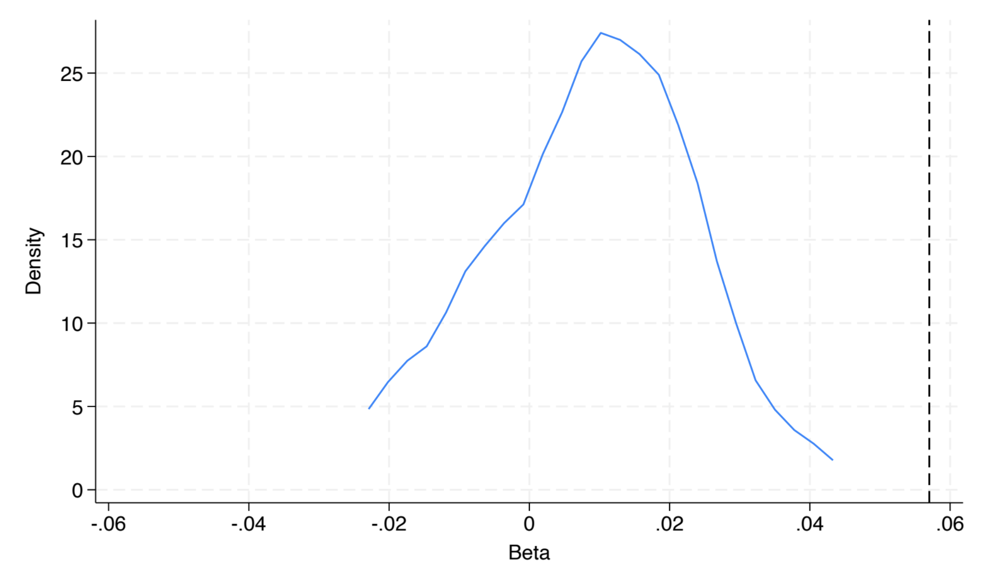 Figure 1 - Placebo test