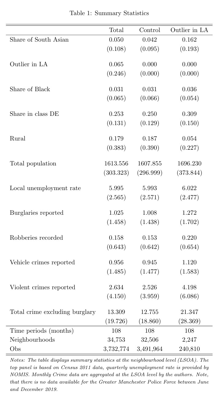 Table 1 - Summary Statistics