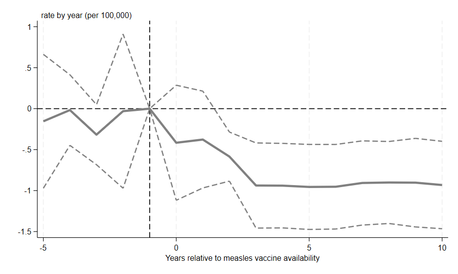 Figure 3: Event Study—Effect of Measles Vaccine on Measles Incidence