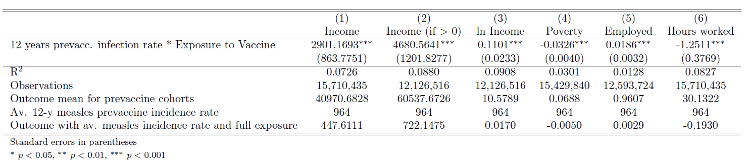 Table 2: Effects of Measles Vaccine on Adult Labor Market Outcomes