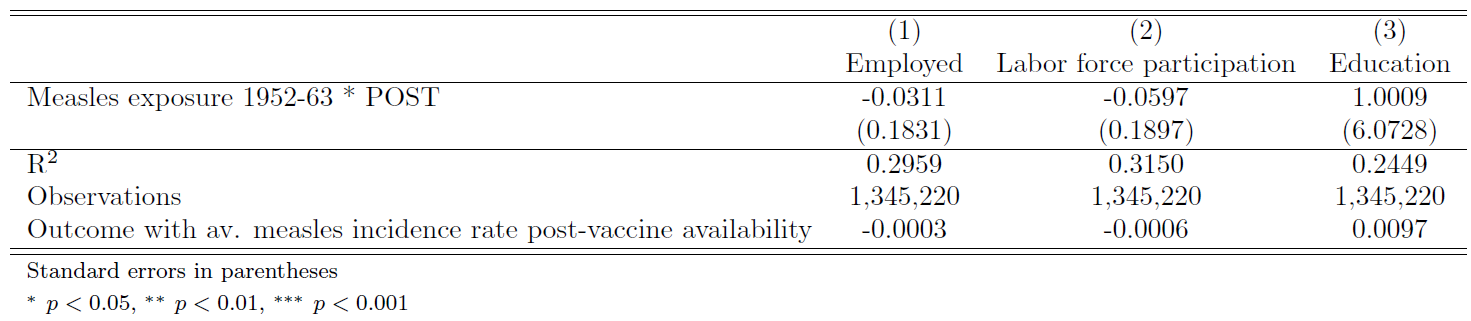Table 5: Contemporaneous Outcomes Check, Adult Labor Market Outcomes